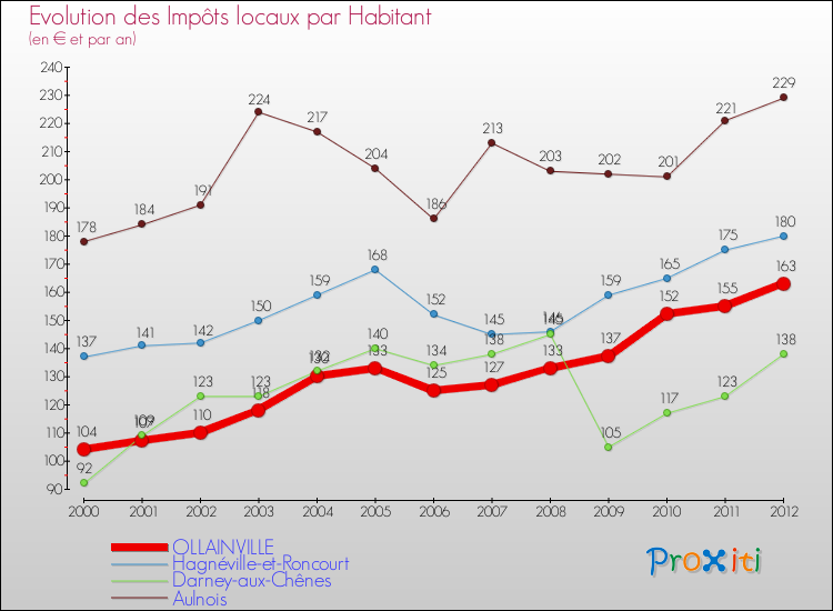 Evolution et montant des impôts locaux par Habitant pour OLLAINVILLE et les communes proches Comparaison des impôts locaux par habitant pour OLLAINVILLE et les communes voisines