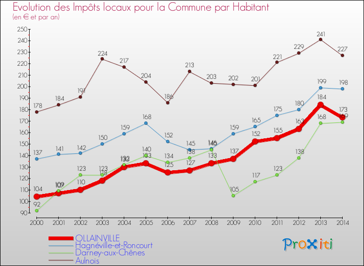 Evolution et montant des impôts locaux par Habitant pour OLLAINVILLE et les communes proches de 2000 à 2014 Comparaison des impôts locaux par habitant pour OLLAINVILLE et les communes voisines de 2000 à 2014