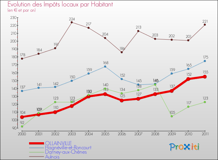 Evolution et montant des impôts locaux par Habitant pour OLLAINVILLE et les communes proches Comparaison des impôts locaux par habitant pour OLLAINVILLE et les communes voisines