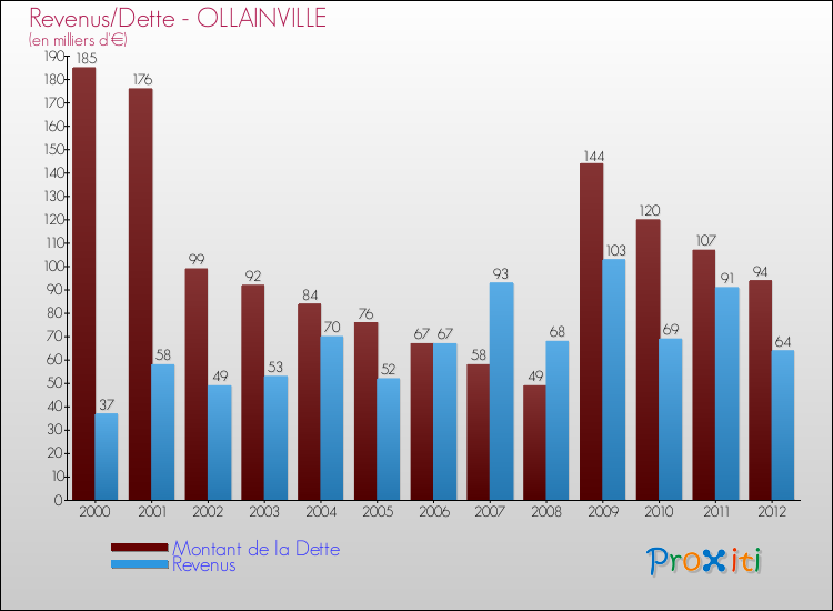 Evolution comparée de la dette et des revenus pour la commune de OLLAINVILLE de 2000 à 2012 Comparaison de la dette et des revenus pour OLLAINVILLE de 2000 à 2012