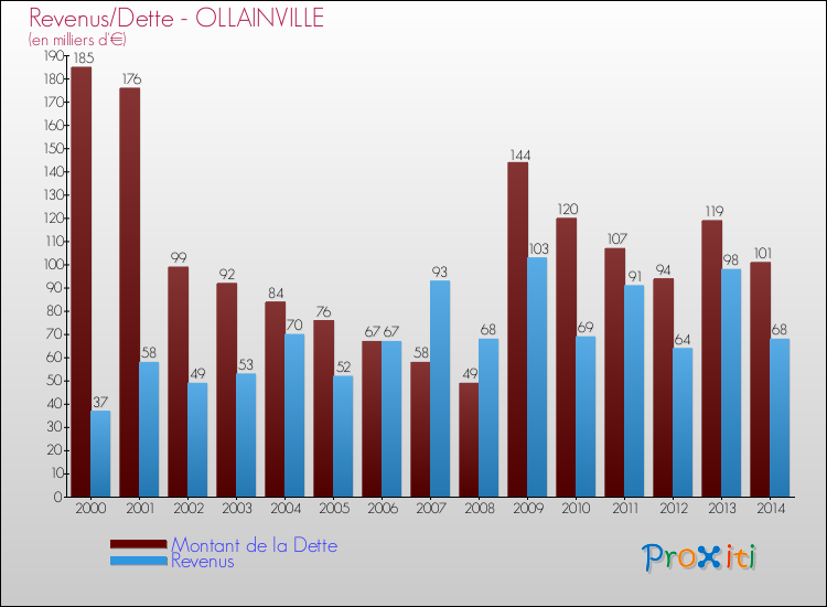 Evolution comparée de la dette et des revenus pour la commune de OLLAINVILLE de 2000 à 2014 Comparaison de la dette et des revenus pour OLLAINVILLE de 2000 à 2014