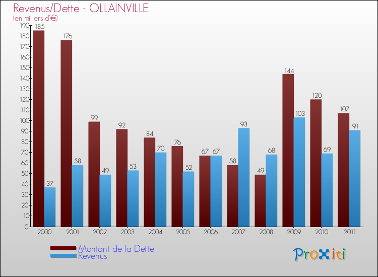 Evolution comparée de la dette et des revenus pour la commune de OLLAINVILLE de 2000 à 2011 Comparaison de la dette et des revenus pour OLLAINVILLE de 2000 à 2011