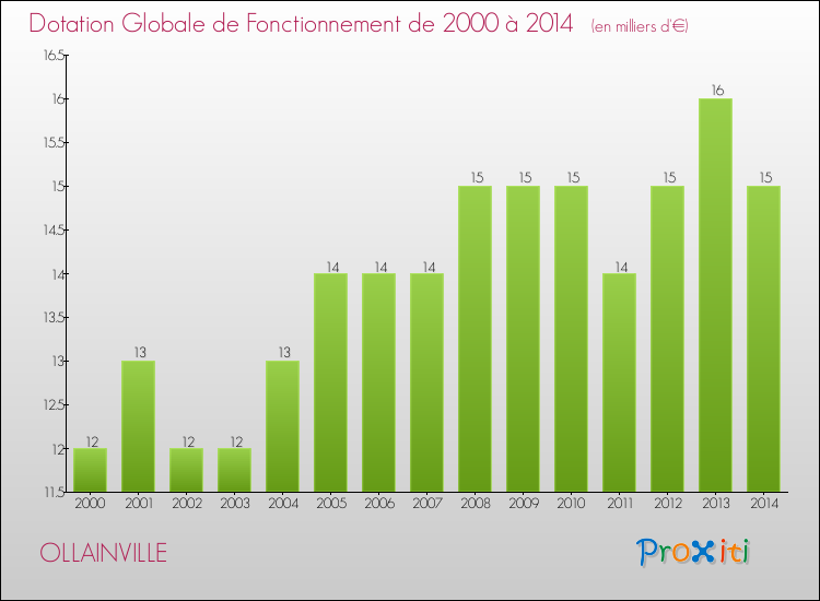 Evolution du montant de la Dotation Globale de Fonctionnement pour la commune de OLLAINVILLE de 2000 à 2014 Evolution du montant de la Dotation Globale de Fonctionnement pour OLLAINVILLE de 2000 à 2014