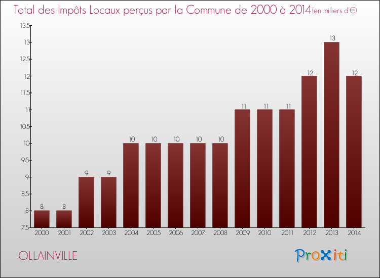 Evolution des Impôts Locaux pour la commune de OLLAINVILLE de 2000 à 2014 Evolution des Impôts Locaux pour OLLAINVILLE de 2000 à 2014