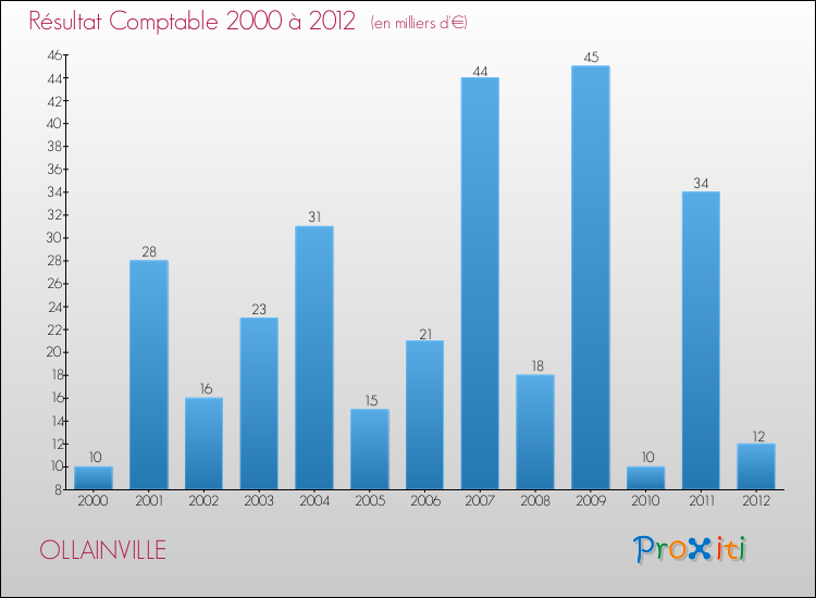 Evolution du résultat comptable pour la commune de OLLAINVILLE de 2000 à 2012 Evolution du résultat comptable pour OLLAINVILLE de 2000 à 2012