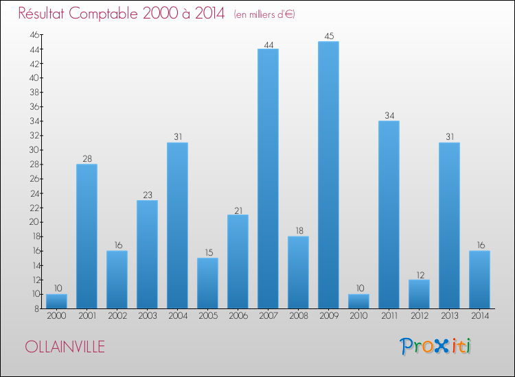 Evolution du résultat comptable pour la commune de OLLAINVILLE de 2000 à 2014 Evolution du résultat comptable pour OLLAINVILLE de 2000 à 2014