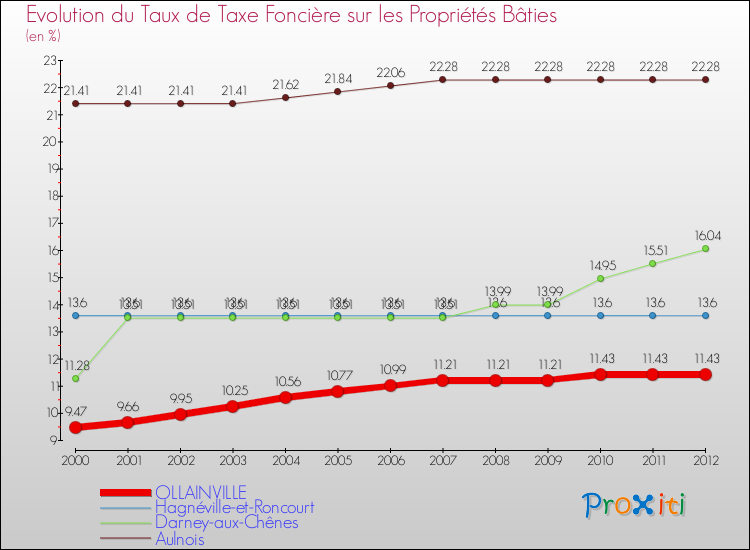 Evolution du taux de la taxe foncière sur le bati pour OLLAINVILLE et les communes proches de 2000 à 2012 Comparaison des taux de taxe foncière sur le bati pour OLLAINVILLE et les communes voisines de 2000 à 2012