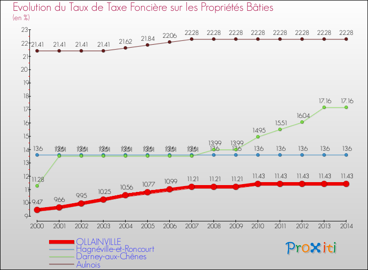 Evolution du taux de la taxe foncière sur le bati pour OLLAINVILLE et les communes proches de 2000 à 2014 Comparaison des taux de taxe foncière sur le bati pour OLLAINVILLE et les communes voisines de 2000 à 2014