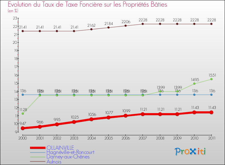 Evolution du taux de la taxe foncière sur le bati pour OLLAINVILLE et les communes proches Comparaison des taux de taxe foncière sur le bati pour OLLAINVILLE et les communes voisines