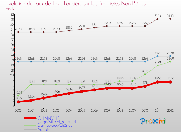 Evolution du taux de la taxe foncière sur les immeubles et terrains non batis pour OLLAINVILLE et les communes proches de 2000 à 2012 Comparaison des taux de la taxe foncière sur les immeubles et terrains non batis pour OLLAINVILLE et les communes voisines de 2000 à 2012