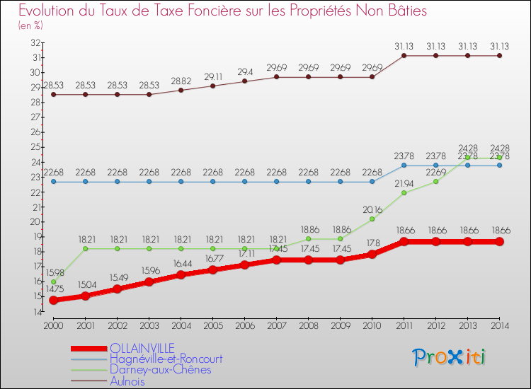 Evolution du taux de la taxe foncière sur les immeubles et terrains non batis pour OLLAINVILLE et les communes proches de 2000 à 2014 Comparaison des taux de la taxe foncière sur les immeubles et terrains non batis pour OLLAINVILLE et les communes voisines de 2000 à 2014
