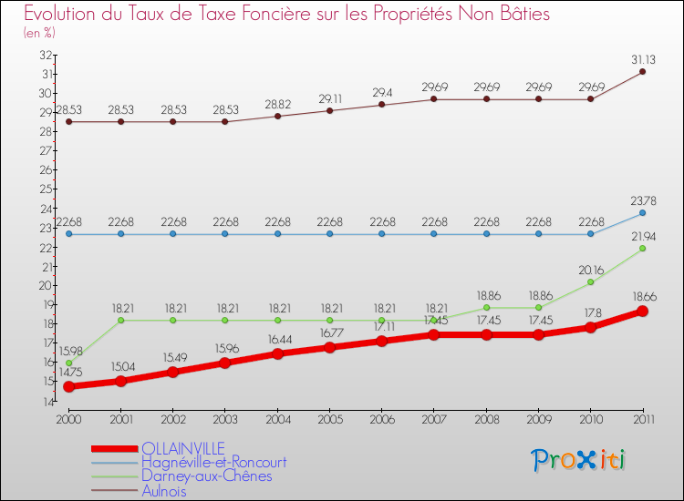 Evolution du taux de la taxe foncière sur les immeubles et terrains non batis pour OLLAINVILLE et les communes proches Comparaison des taux de la taxe foncière sur les immeubles et terrains non batis pour OLLAINVILLE et les communes voisines