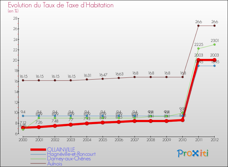 Evolution du taux de la taxe d'habitation pour OLLAINVILLE et les communes proches Comparaison des taux de la taxe d'habitation pour OLLAINVILLE et les communes voisines