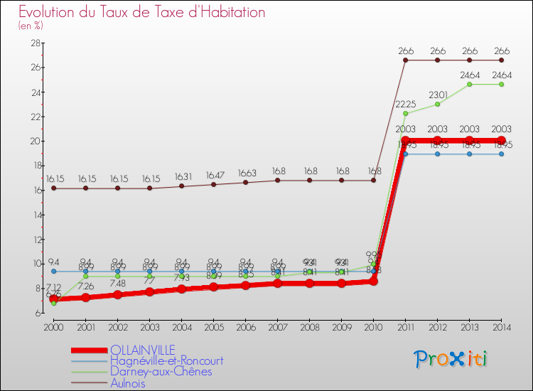 Evolution du taux de la taxe d'habitation pour OLLAINVILLE et les communes proches de 2000 à 2014 Comparaison des taux de la taxe d'habitation pour OLLAINVILLE et les communes voisines de 2000 à 2014