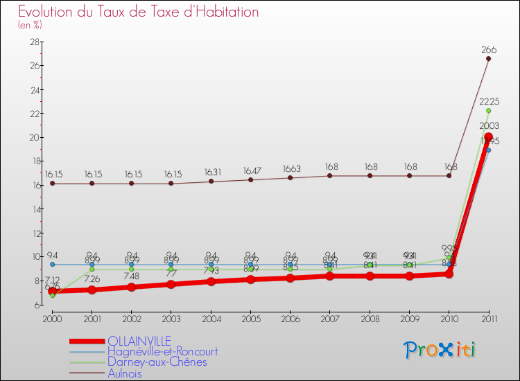 Evolution du taux de la taxe d'habitation pour OLLAINVILLE et les communes proches Comparaison des taux de la taxe d'habitation pour OLLAINVILLE et les communes voisines