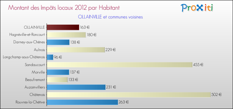 Montant des impôts locaux par Habitant pour OLLAINVILLE et les communes proches Comparaison des impôts locaux par habitant pour OLLAINVILLE et les communes voisines