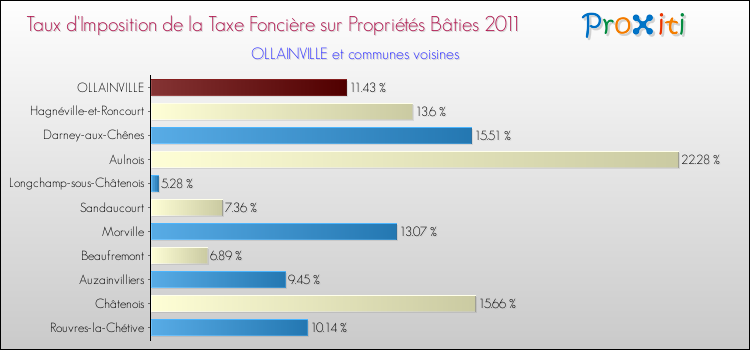 Taux d'imposition de la taxe foncière sur le bati 2011 pour OLLAINVILLE et les communes proches Comparaison des taux d'imposition de la taxe foncière sur le bati 2011 pour OLLAINVILLE et les communes voisines