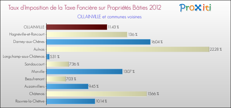 Taux d'imposition de la taxe foncière sur le bati 2012 pour OLLAINVILLE et les communes proches Comparaison des taux d'imposition de la taxe foncière sur le bati 2012 pour OLLAINVILLE et les communes voisines