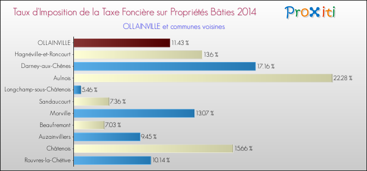 Taux d'imposition de la taxe foncière sur le bati 2014 pour OLLAINVILLE et les communes proches Comparaison des taux d'imposition de la taxe foncière sur le bati 2014 pour OLLAINVILLE et les communes voisines