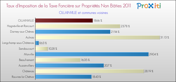 Taux d'imposition de la taxe foncière sur les immeubles et terrains non batis 2011 pour OLLAINVILLE et les communes proches Comparaison des taux d'imposition de la taxe foncière sur les immeubles et terrains non batis 2011 pour OLLAINVILLE et les communes voisines