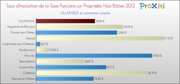 Taux d'imposition de la taxe foncière sur les immeubles et terrains non batis 2012 pour OLLAINVILLE et les communes proches Comparaison des taux d'imposition de la taxe foncière sur les immeubles et terrains non batis 2012 pour OLLAINVILLE et les communes voisines