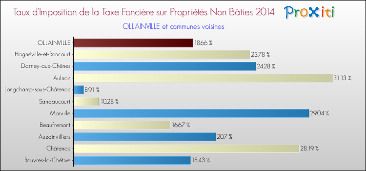 Taux d'imposition de la taxe foncière sur les immeubles et terrains non batis 2014 pour OLLAINVILLE et les communes proches Comparaison des taux d'imposition de la taxe foncière sur les immeubles et terrains non batis 2014 pour OLLAINVILLE et les communes voisines