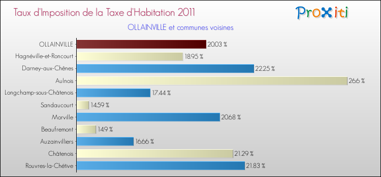 Taux d'imposition de la taxe d'habitation 2011 pour OLLAINVILLE et les communes proches Comparaison des taux d'imposition de la taxe d'habitation 2011 pour OLLAINVILLE et les communes voisines