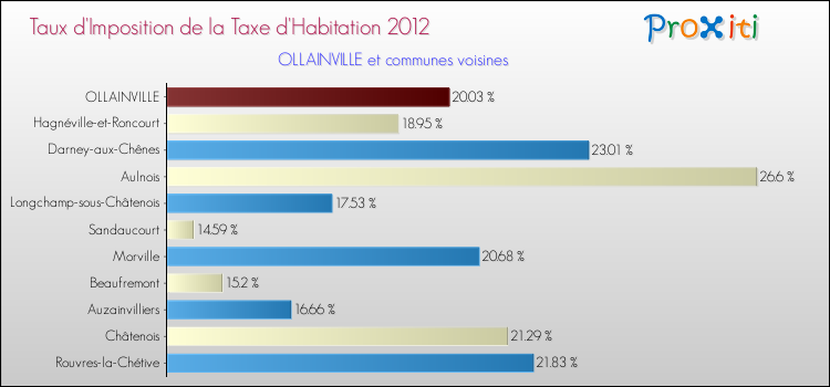 Taux d'imposition de la taxe d'habitation 2012 pour OLLAINVILLE et les communes proches Comparaison des taux d'imposition de la taxe d'habitation 2012 pour OLLAINVILLE et les communes voisines
