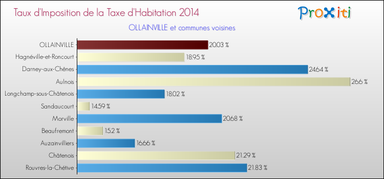 Taux d'imposition de la taxe d'habitation 2014 pour OLLAINVILLE et les communes proches Comparaison des taux d'imposition de la taxe d'habitation 2014 pour OLLAINVILLE et les communes voisines