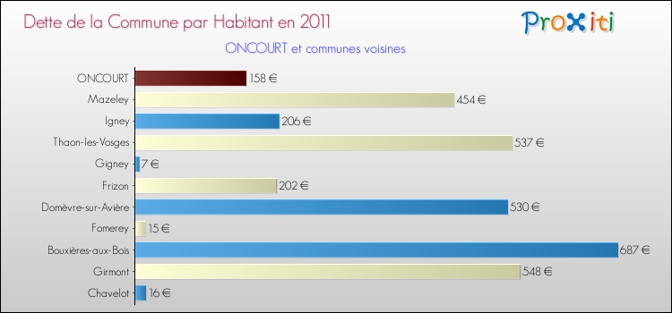 Dette par habitant de la commune en 2011 pour ONCOURT et les communes proches Comparaison de la dette par habitant de la commune en 2011 pour ONCOURT et les communes voisines