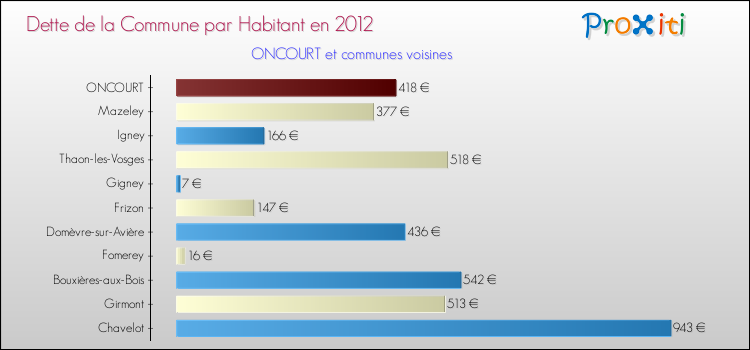 Dette par habitant de la commune en 2012 pour ONCOURT et les communes proches Comparaison de la dette par habitant de la commune en 2012 pour ONCOURT et les communes voisines