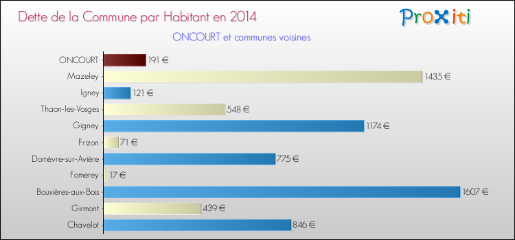 Dette par habitant de la commune en 2014 pour ONCOURT et les communes proches Comparaison de la dette par habitant de la commune en 2014 pour ONCOURT et les communes voisines