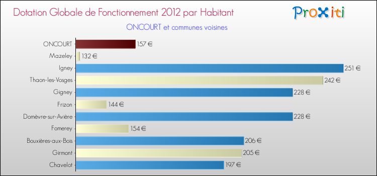 Montant des dotations globales de fonctionnement DGF par Habitant pour ONCOURT et les communes proches Comparaison des des dotations globales de fonctionnement DGF par habitant pour ONCOURT et les communes voisines