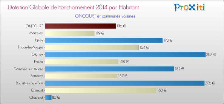 Montant des dotations globales de fonctionnement DGF par Habitant pour ONCOURT et les communes proches en 2014. Comparaison des des dotations globales de fonctionnement DGF par habitant pour ONCOURT et les communes voisines en 2014.