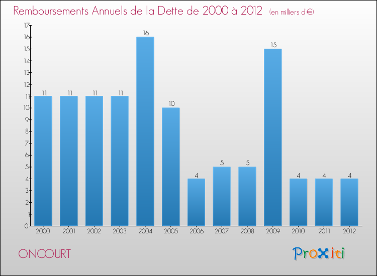 Evolution de l'annuité de la dette pour la commune de ONCOURT de 2000 à 2012 Annuités de la dette pour ONCOURT de 2000 à 2012