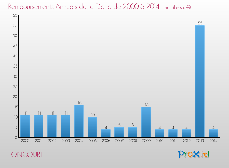 Evolution de l'annuité de la dette pour la commune de ONCOURT de 2000 à 2014 Annuités de la dette pour ONCOURT de 2000 à 2014