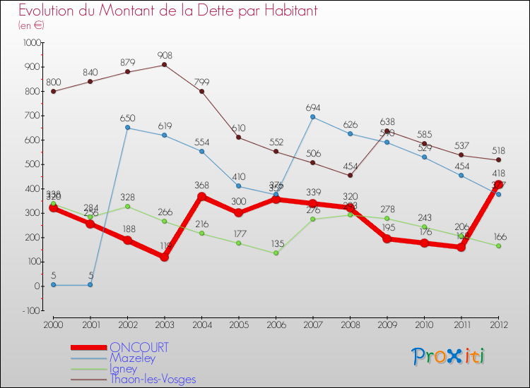Evolution de la dette par habitant pour la commune de ONCOURT et les communes proches de 2000 à 2012 Comparaison de la dette par habitant pour ONCOURT et les communes voisines de 2000 à 2012