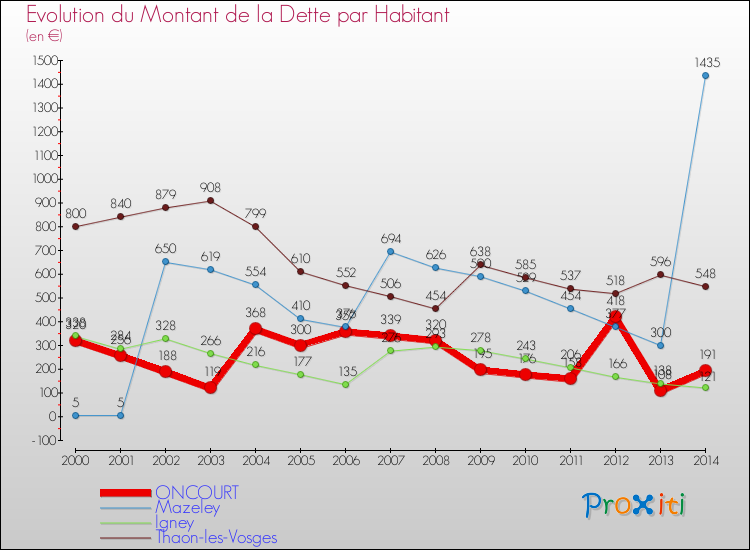 Evolution de la dette par habitant pour la commune de ONCOURT et les communes proches de 2000 à 2014 Comparaison de la dette par habitant pour ONCOURT et les communes voisines de 2000 à 2014