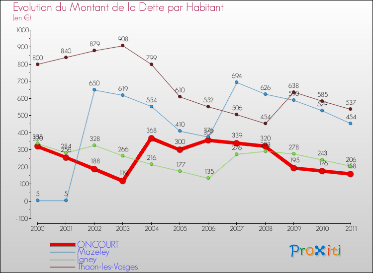 Evolution de la dette par habitant pour la commune de ONCOURT et les communes proches Comparaison de la dette par habitant pour ONCOURT et les communes voisines