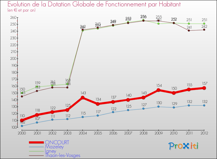 Evolution et montant de la dotation globale de fonctionnement par Habitant pour ONCOURT et les communes proches Comparaison des dotations globales de fonctionnement par habitant pour ONCOURT et les communes voisines