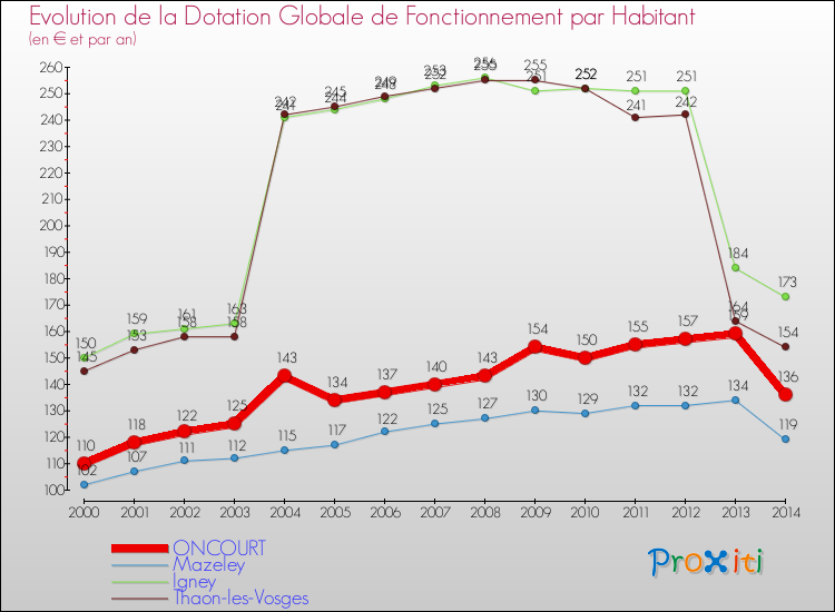 Evolution et montant de la dotation globale de fonctionnement par Habitant pour ONCOURT et les communes proches de 2000 à 2014. Comparaison des dotations globales de fonctionnement par habitant pour ONCOURT et les communes voisines de 2000 à 2014.