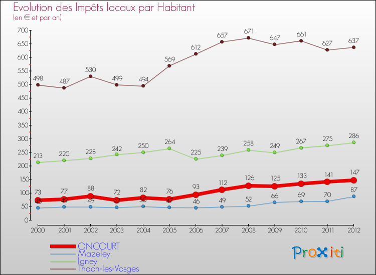 Evolution et montant des impôts locaux par Habitant pour ONCOURT et les communes proches Comparaison des impôts locaux par habitant pour ONCOURT et les communes voisines
