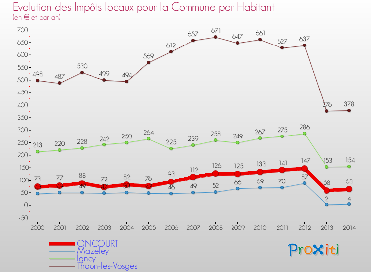 Evolution et montant des impôts locaux par Habitant pour ONCOURT et les communes proches de 2000 à 2014 Comparaison des impôts locaux par habitant pour ONCOURT et les communes voisines de 2000 à 2014