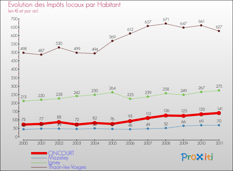 Evolution et montant des impôts locaux par Habitant pour ONCOURT et les communes proches Comparaison des impôts locaux par habitant pour ONCOURT et les communes voisines