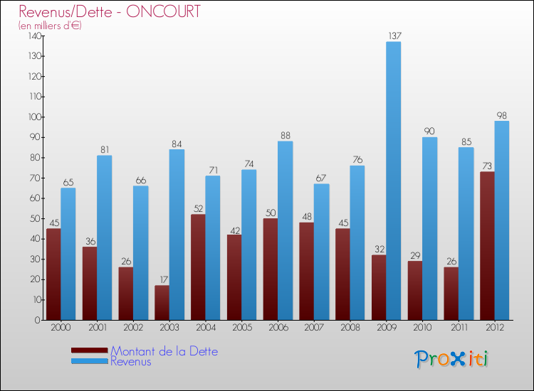 Evolution comparée de la dette et des revenus pour la commune de ONCOURT de 2000 à 2012 Comparaison de la dette et des revenus pour ONCOURT de 2000 à 2012