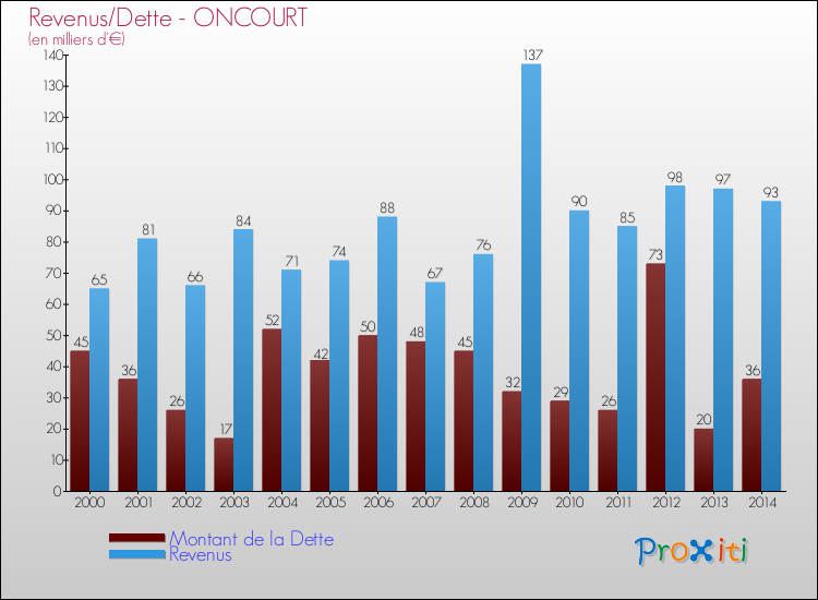 Evolution comparée de la dette et des revenus pour la commune de ONCOURT de 2000 à 2014 Comparaison de la dette et des revenus pour ONCOURT de 2000 à 2014