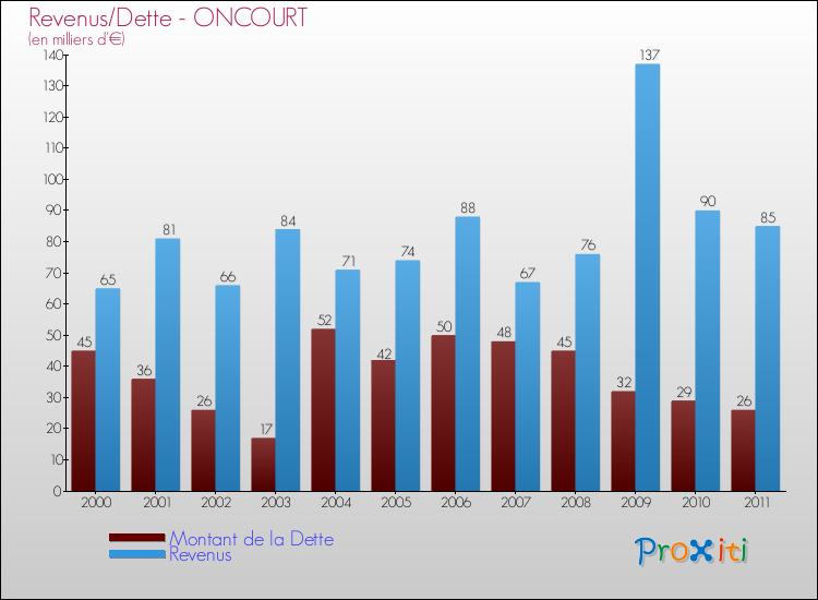 Evolution comparée de la dette et des revenus pour la commune de ONCOURT de 2000 à 2011 Comparaison de la dette et des revenus pour ONCOURT de 2000 à 2011