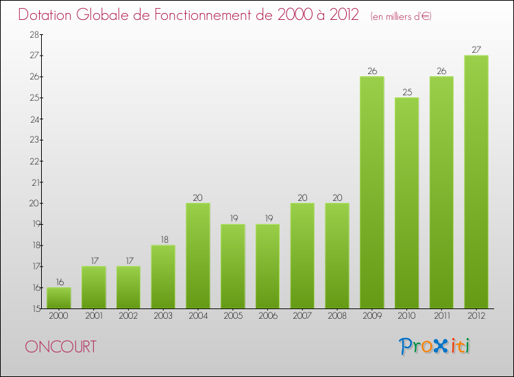Evolution du montant de la Dotation Globale de Fonctionnement pour la commune de ONCOURT de 2000 à 2012 Evolution du montant de la Dotation Globale de Fonctionnement pour ONCOURT de 2000 à 2012