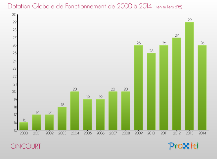 Evolution du montant de la Dotation Globale de Fonctionnement pour la commune de ONCOURT de 2000 à 2014 Evolution du montant de la Dotation Globale de Fonctionnement pour ONCOURT de 2000 à 2014