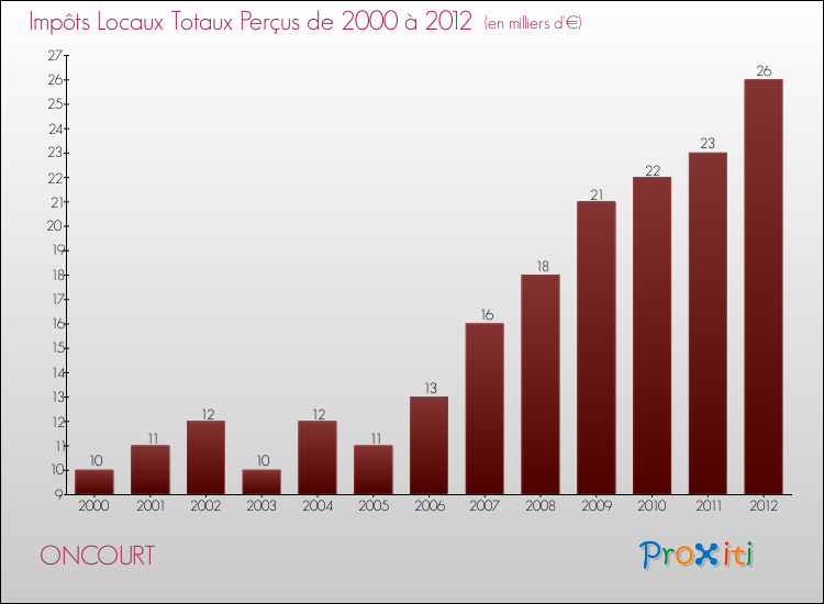 Evolution des Impôts Locaux pour la commune de ONCOURT de 2000 à 2012 Evolution des Impôts Locaux pour ONCOURT de 2000 à 2012